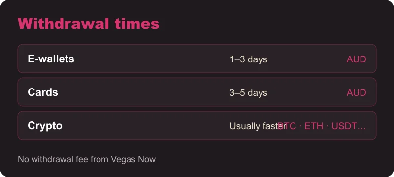 Vegas Now Australia banking Vegas Now Australia withdrawal times: e-wallets 1–3 days, cards 3–5 days, crypto faster